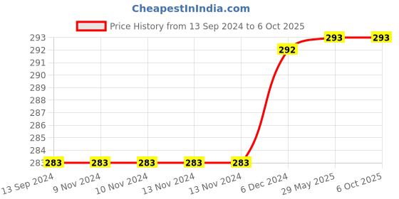 firstcry.com gowoo My First Unicorn Busy Puzzle Book : Kids Activity Book,  Early Learning Binder book with Activities, Montessori Book with hook and loop, Splash and Tear proof, Activity Book for Toddlers with Stickers. gowoo Price History Graph from 13 Sep 2024 to 5 Oct 2025