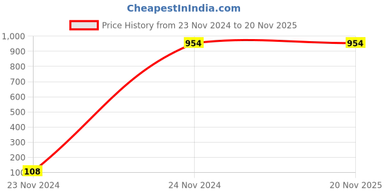firstcry.com gowoo My First Unicorn, Space, Dinosaur and Ocean Busy Puzzle Book : Activity Binder for Early Learning, Spiral Binding Book, Montessori book with with Hook and Loop | Combo of 4 Busy Puzzle Book gowoo Price History Graph from 23 Nov 2024 to 20 Nov 2025