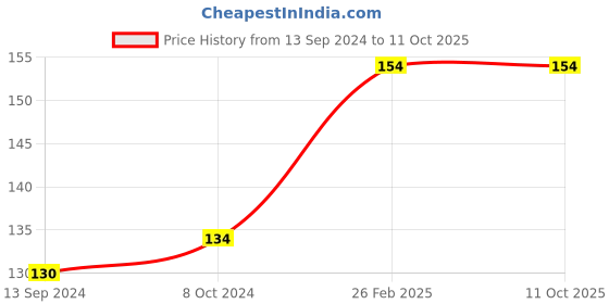 firstcry.com gowoo Picture Talk & Conversation: Kids Activity Book - learning books for kids learning, Creative Conversations, Activity Book for Children for kids Ages 3-12 gowoo Price History Graph from 13 Sep 2024 to 11 Oct 2025