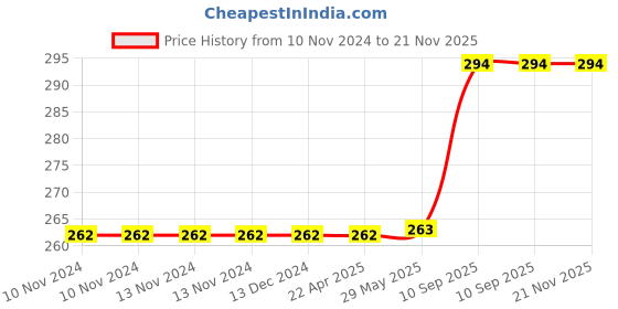 firstcry.com Gowoo School Atlas Latest Edition - English gowoo Price History Graph from 10 Nov 2024 to 21 Nov 2025