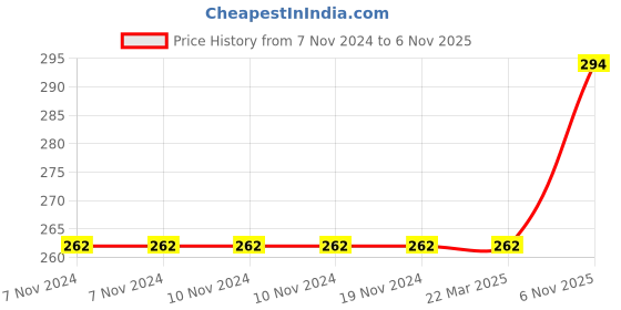 firstcry.com GOWOO Set of 2 Good Habits and Kannada Alphabet Early Learning Educational Charts for Kids 20X30 inch Non-Tearable and Waterproof Double Sided Laminated Perfect for Homeschooling, Kindergarten and Nursery Students gowoo Price History Graph from 7 Nov 2024 to 6 Nov 2025