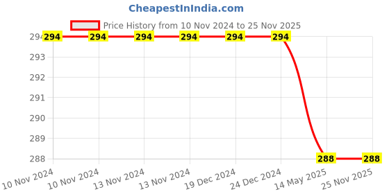firstcry.com GOWOO Set of 2 Multiplication Table 1-20 and Addition Early Learning Educational Charts Non-Tearable & Waterproof  Double Sided Laminated - English gowoo Price History Graph from 10 Nov 2024 to 25 Nov 2025
