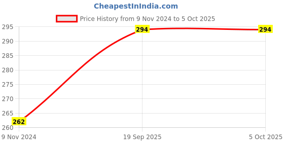 firstcry.com Gowoo Set of 2 Numbers 1-10 and Telugu Alphabet Telugu Early Learning Educational Charts Non-Tearable and Waterproof Double-Sided Laminated - Multicolour gowoo Price History Graph from 9 Nov 2024 to 5 Oct 2025