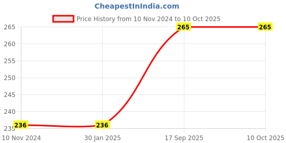 firstcry.com gowoo SHOULDER, ARMS AND HANDS chart and HIPS, LEGS AND FEET chart combo of 2 chart Upper Body and Lower Body: Shoulder, Arms, Hands and Hips, Legs, Feet gowoo Price History Graph from 10 Nov 2024 to 10 Oct 2025