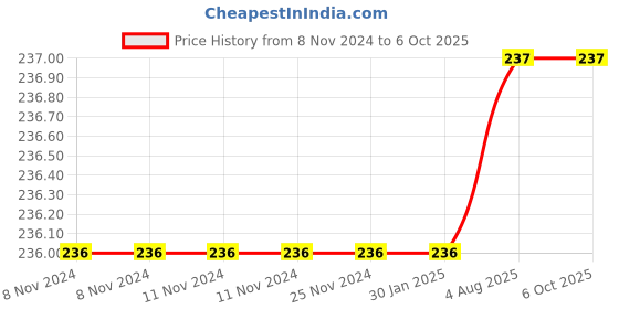 firstcry.com gowoo THE HEART chart and CIRCULATORY SYSTEM chart combo of 2 Chart Cardiovascular Insights: The Heart and Circulatory System gowoo Price History Graph from 8 Nov 2024 to 5 Oct 2025