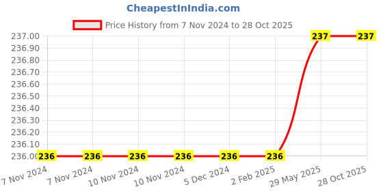 firstcry.com gowoo THE RESPIRATORY SYSTEM chart  and CHEST AND LUNGS  chart combo of 2 Chart Breathing Unveiled: The Respiratory System and Chest & Lungs gowoo Price History Graph from 7 Nov 2024 to 27 Oct 2025