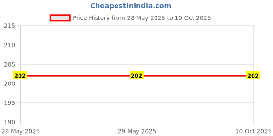 firstcry.com gowoo Think & Grow Rich, The Richest Man In Babylon and As A Man Thinketh (Paperback) :- Motivational books for wealth, Classic English Novel | Combo of 3 Novels gowoo Price History Graph from 28 May 2025 to 10 Oct 2025