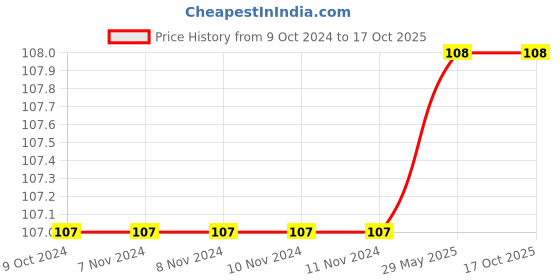 firstcry.com gowoo Under the Ocean Flap Book: Ocean flap book, Educational activity book, ocean adventure book for Age 3-12 Years gowoo Price History Graph from 9 Oct 2024 to 16 Oct 2025