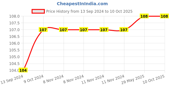 firstcry.com GOWOO Write, Wipe & take Along Crossword With Pen | Crossword Quest: Write & Wipe Edition gowoo Price History Graph from 13 Sep 2024 to 9 Oct 2025