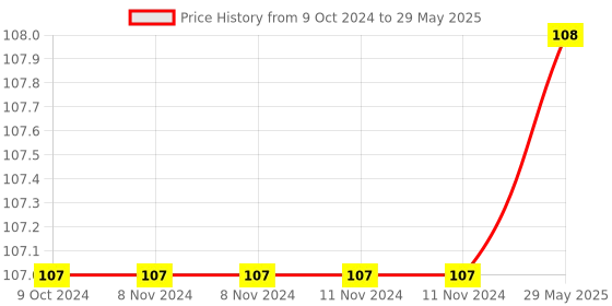 firstcry.com GOWOO Write, Wipe & take Along Fun With Dots With Pen | "Dots Galore: Connect, Write, Wipe, Repeat gowoo Price History Graph from 9 Oct 2024 to 29 May 2025