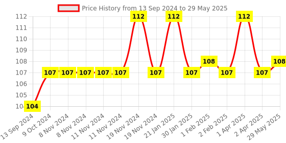 firstcry.com GOWOO Write, Wipe & take Along Word Search With Pen | Search & Scribble: Wipeable Word Hunts gowoo Price History Graph from 13 Sep 2024 to 29 May 2025