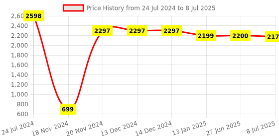 firstcry.com Goyal's 12 in 1 Musical Carry Plastic Cot Bouncer with Mosquito Net  Storage Box and Swinging Ropes - Brown goyal's Price History Graph from 24 Jul 2024 to 8 Jul 2025