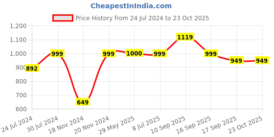 firstcry.com goyal's Goyals 6 in 1 Baby Booster Seat Cum Swing with Feeding Tray - Orange Yellow goyal's Price History Graph from 24 Jul 2024 to 23 Oct 2025