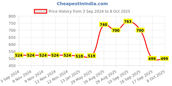 firstcry.com Goyal's Astronaut Space Man Stunting Bike- Bump & Go Toy with Flashing Lights Realistic Sound 360 Degree Rotation Entertaining for Kids goyal's Price History Graph from 3 Sep 2024 to 6 Oct 2025