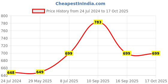firstcry.com goyal's Goyals Automatic Pitcher Power Shot Basebat Cricket Game - Multicolour goyal's Price History Graph from 24 Jul 2024 to 16 Oct 2025