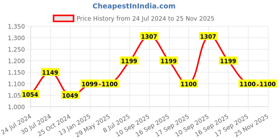 firstcry.com Goyal's Baby Activity Walker Toddler Learning Toys - Blue goyal's Price History Graph from 24 Jul 2024 to 25 Nov 2025