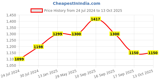 firstcry.com goyal's Goyals Baby Musical Swing with 4 Stages Multiple Age Settings - Blue goyal's Price History Graph from 24 Jul 2024 to 13 Oct 2025