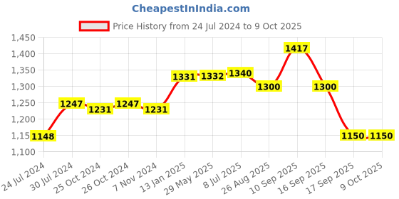 firstcry.com Goyal's Baby Musical Swing With Multiple Age Setting - Orange goyal's Price History Graph from 24 Jul 2024 to 8 Oct 2025