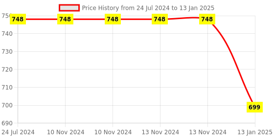 firstcry.com Goyal's Big Size Bowling Set With 6 Big Pins & 1 Easy Insert Finger Ball Toy In Carrying Bag - Blue goyal's Price History Graph from 24 Jul 2024 to 13 Jan 2025