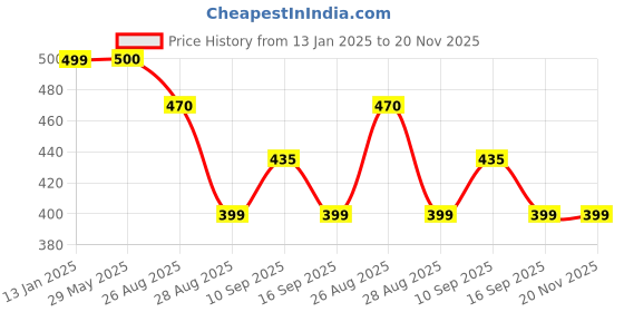 firstcry.com Goyal's Bump & Go Dancing Captain Toy Musical Sound Flashing Lights 360° Rotating Toy for Kids Boys & Girls goyal's Price History Graph from 13 Jan 2025 to 19 Nov 2025