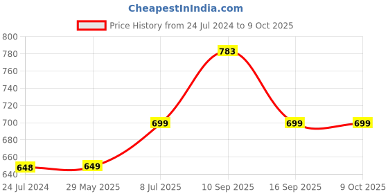 firstcry.com goyal's Goyals Automatic Pitcher Power Shot Basebat Cricket Game - Multicolour goyal's Price History Graph from 24 Jul 2024 to 9 Oct 2025
