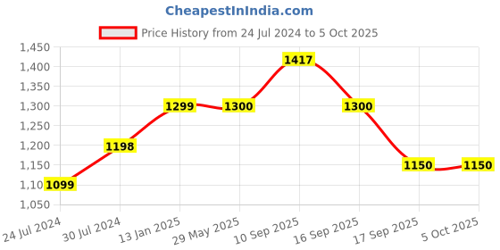 firstcry.com goyal's Goyals Baby Musical Swing With Multiple Age Settings 4 Stages - Red goyal's Price History Graph from 24 Jul 2024 to 4 Oct 2025
