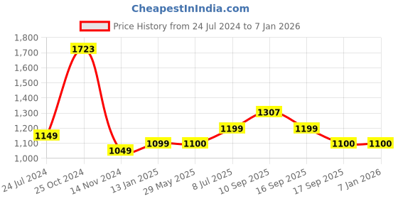 firstcry.com Goyal's Luv Mee Mama Baby Activity Walker - Red goyal's Price History Graph from 24 Jul 2024 to 5 Jan 2026