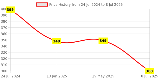 firstcry.com Goyal's Monkey Face Design 5 Layer Tower Ball Drop Spinning Toy- Multicolor goyal's Price History Graph from 24 Jul 2024 to 8 Jul 2025