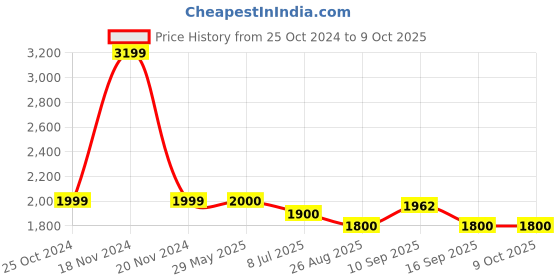 firstcry.com Goyal's Multi-Functional Sit-to-Stand Baby Learning Space Activity Walker With Music, Lights & Toys Like Detachable Aeroplane, Turning Gears, Shapes, Balls I Adjustable Speed of Wheels & Weight - Pink goyal's Price History Graph from 25 Oct 2024 to 8 Oct 2025