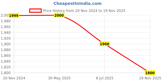 firstcry.com Goyal's Multi-Functional Sit-to-Stand Baby Learning Space Activity Walker With Music, Lights & Toys Like Detachable Aeroplane, Turning Gears, Shapes, Balls | Adjustable Speed Of Wheels & Adjustable Weight of Walker goyal's Price History Graph from 20 Nov 2024 to 19 Nov 2025