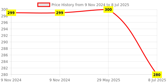 firstcry.com Goyal's Tetra Tower Game 32 Pcs (4 Different Shapes) Stack Tower Blocks with 22 Cards, Swing Stack Balance Building Block Interactive STEM Toy goyal's Price History Graph from 9 Nov 2024 to 8 Jul 2025