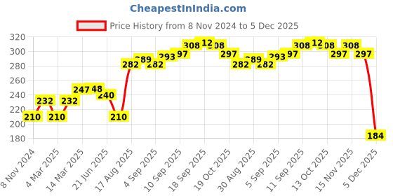 firstcry.com Grab It Ankle Length Printed Leggings - Green grab it Price History Graph from 8 Nov 2024 to 5 Dec 2025