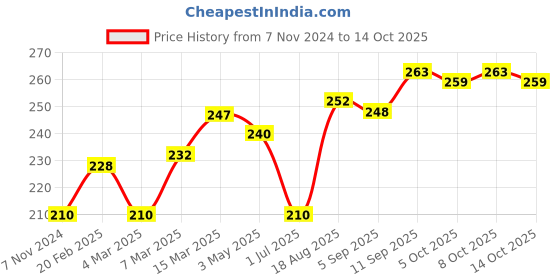 firstcry.com Grab It Ankle Length Printed Leggings - Peach grab it Price History Graph from 7 Nov 2024 to 14 Oct 2025