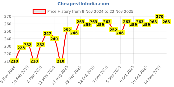 firstcry.com Grab It Ankle Length Printed Leggings - Peach grab it Price History Graph from 9 Nov 2024 to 22 Nov 2025