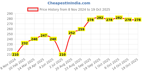firstcry.com Grab It Ankle Length Printed Leggings - Pink grab it Price History Graph from 8 Nov 2024 to 17 Oct 2025