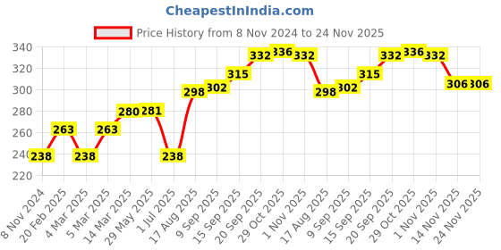 firstcry.com Grab It Full Length Printed Lounge Pant - Olive grab it Price History Graph from 8 Nov 2024 to 23 Nov 2025