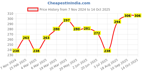 firstcry.com Grab It Full Length Printed Lounge Pant - Pink grab it Price History Graph from 7 Nov 2024 to 13 Oct 2025