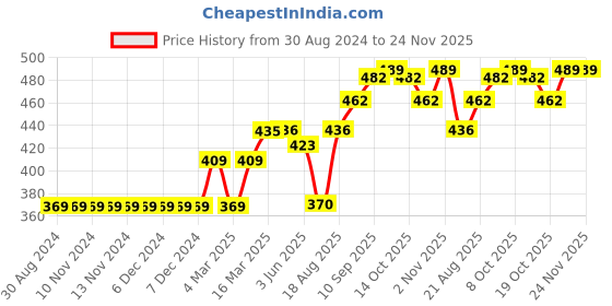 firstcry.com Grab It Full Sleeves Sweatshirts Awesome Print - Yellow grab it Price History Graph from 30 Aug 2024 to 24 Nov 2025