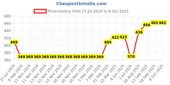 firstcry.com Grab It Full Sleeves Sweatshirts Text Print - Red grab it Price History Graph from 27 Jul 2024 to 8 Oct 2025