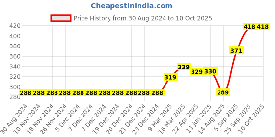 firstcry.com Grab It Full Sleeves Tee Text Print - Light Pink grab it Price History Graph from 30 Aug 2024 to 9 Oct 2025
