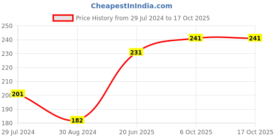 firstcry.com Grab It Half Sleeves Top Multi Print - Pink grab it Price History Graph from 29 Jul 2024 to 16 Oct 2025