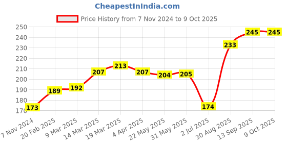 firstcry.com Grab It Knee Length Shorts Bird Print - Red grab it Price History Graph from 7 Nov 2024 to 8 Oct 2025