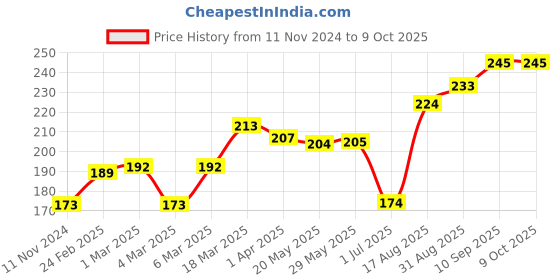 firstcry.com Grab It Knee Length Shorts Bird Print - Red grab it Price History Graph from 11 Nov 2024 to 8 Oct 2025