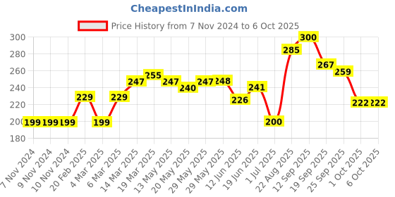firstcry.com Grab It Knee Length Shorts Hello Print - Navy grab it Price History Graph from 7 Nov 2024 to 5 Oct 2025