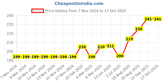 firstcry.com Grab It Knee Length Shorts Live For Print - Grey Melange grab it Price History Graph from 7 Nov 2024 to 15 Oct 2025