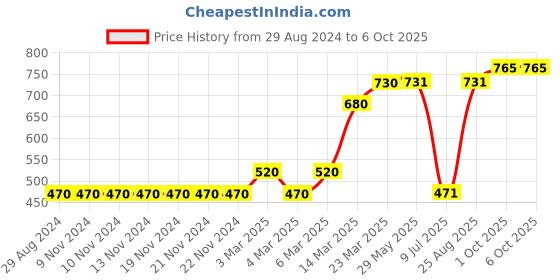 firstcry.com Grab It Knee Length Shorts Multi Print Pack Of 3 (Color & Design May Vary) grab it Price History Graph from 29 Aug 2024 to 5 Oct 2025