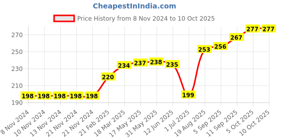 firstcry.com Grab It Knee Length Shorts Printed Peach (Drawcord Colour May Vary) grab it Price History Graph from 8 Nov 2024 to 9 Oct 2025