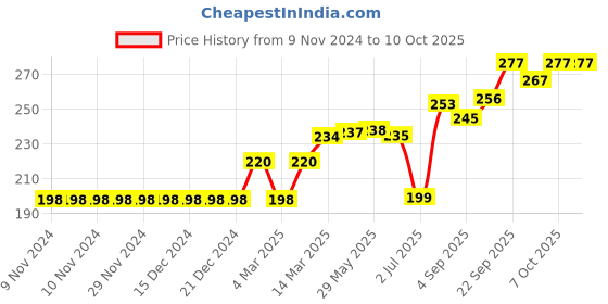 firstcry.com Grab It Knee Length Shorts Printed Peach (Drawcord Colour May Vary) grab it Price History Graph from 9 Nov 2024 to 9 Oct 2025