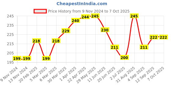 firstcry.com Grab It Knee Length Shorts Text Print - Grey grab it Price History Graph from 9 Nov 2024 to 7 Oct 2025