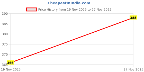 firstcry.com Grab It Knee Length Shorts Text Print - Grey grab it Price History Graph from 19 Nov 2025 to 27 Nov 2025